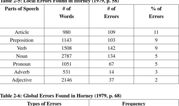 Table 2-5: Local Errors Found in Horney (1979, p. 58)  Parts of Speech  # of  Words  # of  Errors  % of  Errors  Article 980  109  11  Preposition 1143  103  9  Verb 1508  142  9  Noun 2787  134  5  Pronoun 1051  67  5  Adverb 531  14  3  Adjective 2146  3