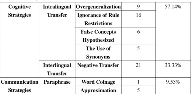 Table 2-10: Rates of the Sources of Collocation Errors Identified in Liu (1999b, p. 