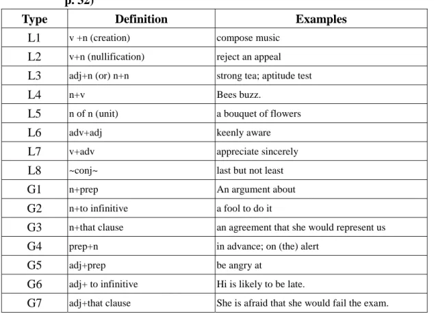 Table 2-11: Modified Classification System of Collocation Patterns (Chen, 2002,  p. 32) 