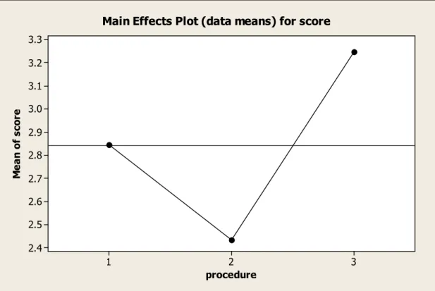 Figure  5  presents  the  scores  of  the  procedures,  with  Sandwich  scoring  highest  and Questions Before the second  and Questions  After the third