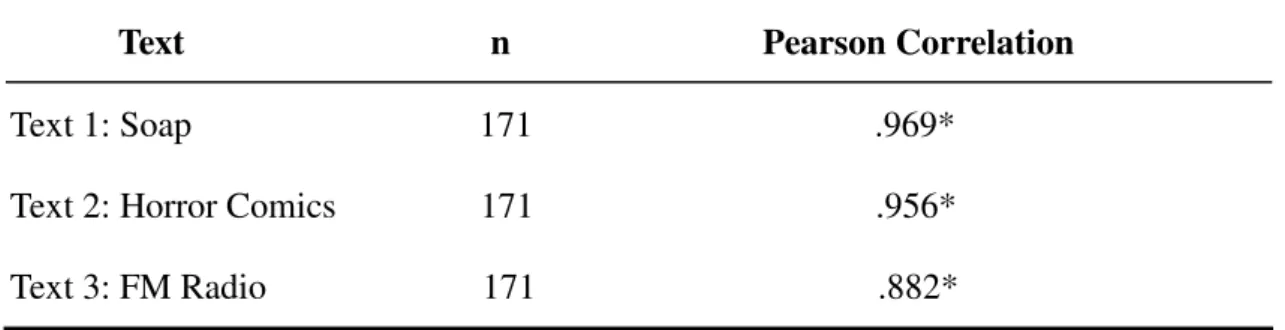 Table 10.    Inter-Rater Reliability with the Three Texts     