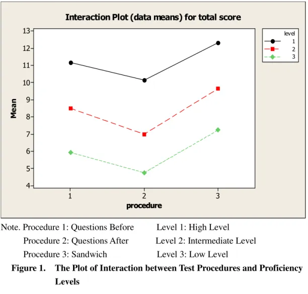 Figure 1.    The Plot of Interaction between Test Procedures and Proficiency    Levels 