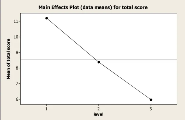 Figure 3.    The Plot of Total Scores of the Proficiency Levels 