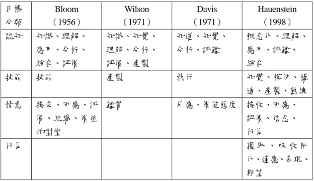 表 2-2 Bloom、Wilson、Davis、Hauenstein 之目標分類的內容  目標 分類  Bloom  （1956）  Wilson  （1971）  Davis  （1971）  Hauenstein （1998）  認知  知識、理解、  應用、分析、  綜合、評價  知識、知覺、 理解、分析、 評價、產製  知道、知覺、 分析、評鑑  概念化、理解、應用、評鑑、 綜合  技能  技能  產製  執行  知覺、模仿、構 造、產製、熟練 情意  接受、回應、評 價、組織、價值 的型塑  鑑