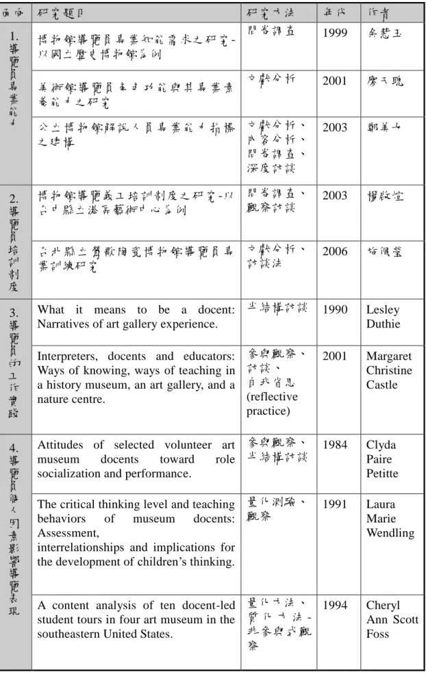 表 1-7：導覽員的相關研究面向  面向  研究題目  研究方法  年代  作者  1. 導 覽 員 專 業 能 力 博物館導覽員專業知能需求之研究-以國立歷史博物館為例  問卷調查  1999  余慧玉 美術館導覽員角色功能與其專業素養能力之研究 文獻分析 2001 廖天聰  公立博物館解說人員專業能力指標 之建構  文獻分析、 內容分析、  問卷調查、  深度訪談  2003  鄭美女  2