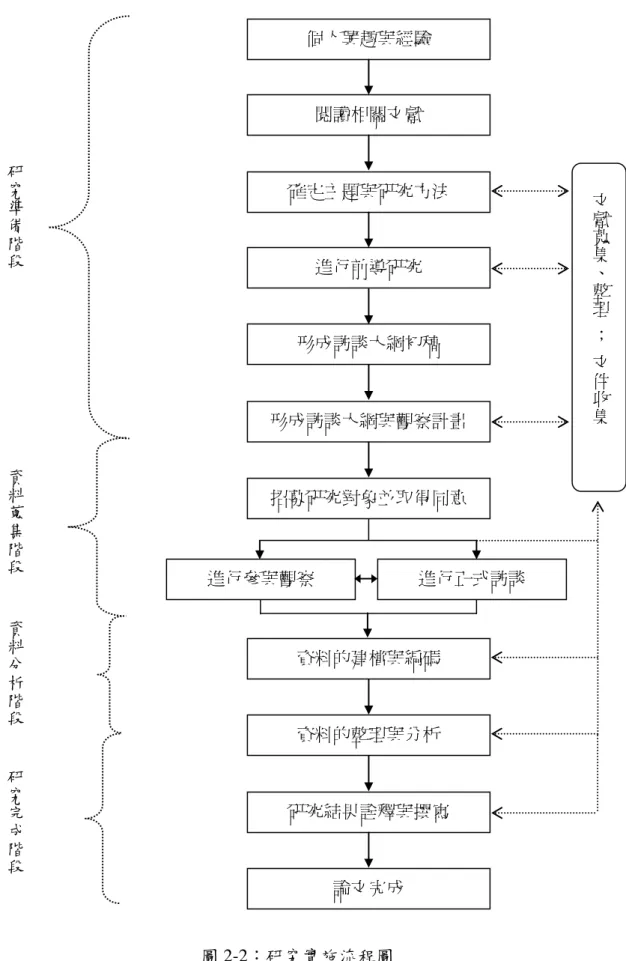 圖 2-2：研究實施流程圖  個人興趣與經驗 閱讀相關文獻  確定主題與研究方法 進行前導研究 形成訪談大綱初稿  形成訪談大綱與觀察計畫 招募研究對象並取得同意 進行參與觀察 資料的建檔與編碼 資料的整理與分析 研究結果詮釋與撰寫  進行正式訪談 研究準備階段資料蒐集階段資料分析階段研究完成階段 文獻蒐集、整理；文件收集論文完成 