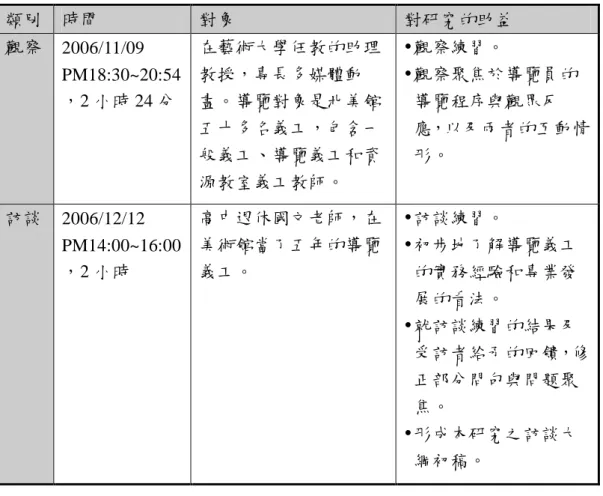 表 2-3：前導研究紀錄表  類別  時間  對象  對研究的助益  觀察  2006/11/09  PM18:30~20:54 ，2 小時 24 分  在藝術大學任教的助理教授，專長多媒體動畫。導覽對象是北美館 五十多名義工，包含一 般義工、導覽義工和資 源教室義工教師。   觀察練習。   觀察聚焦於導覽員的導覽程序與觀眾反 應，以及兩者的互動情形。  訪談  2006/12/12  PM14:00~16:00 ，2 小時  高中退休國文老師，在美術館當了五年的導覽義工。   訪談練習。   初