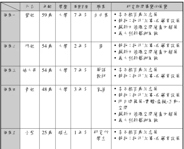 表 2-2：研究對象之基本資料表  化名  年齡  學歷  導覽資歷  職業  研究期間導覽的展覽  個案一  碧姐  59 歲  大學  7 年多  自由業   李石樵百歲紀念展   靜物：物件˙紀事-典藏常設展   蘇新田循環空間繪畫回顧展   義大利新藝術風貌  個案二  彤姐  54 歲  大學  2 年多  商   靜物：物件˙紀事-典藏常設展   蘇新田循環空間繪畫回顧展   義大利新藝術風貌  個案三  皓大哥  54 歲  大學  7 年多  華語  教師   李石樵百歲紀念