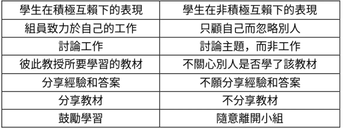 表 3     學生在積極與非積極相互依賴情境下的表現  學生在積極互賴下的表現  學生在非積極互賴下的表現  組員致力於自己的工作  只顧自己而忽略別人  討論工作  討論主題，而非工作  彼此教授所要學習的教材  不關心別人是否學了該教材  分享經驗和答案  不願分享經驗和答案  分享教材  不分享教材  鼓勵學習  隨意離開小組 