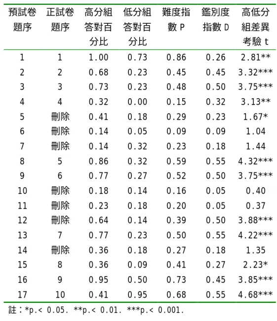 表 1 7       學習成就測驗「選擇題」預試卷試題分析結果  預試卷 題序  正試卷 題序  高分組答對百 分比  低分組答對百 分比  難度指數 P  鑑別度 指數 D  高低分組差異 考驗 t  1  1  1.00  0.73  0.86  0.26  2.81**  2  2  0.68  0.23  0.45  0.45  3.32***  3  3  0.73  0.23  0.48  0.50  3.75***  4  4  0.32  0.00  0.15  0.32  3.13** 