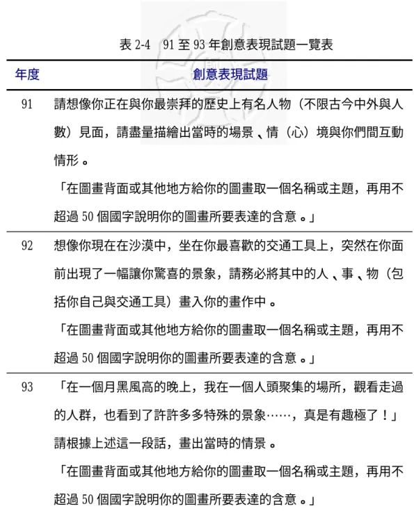 表 2-4  91 至 93 年創意表現試題一覽表  年度 創意表現試題  91 請想像你正在與你最崇拜的歷史上有名人物（不限古今中外與人 數）見面，請盡量描繪出當時的場景、情（心）境與你們間互動 情形。  「在圖畫背面或其他地方給你的圖畫取一個名稱或主題，再用不 超過 50 個國字說明你的圖畫所要表達的含意。」  92 想像你現在在沙漠中，坐在你最喜歡的交通工具上，突然在你面 前出現了一幅讓你驚喜的景象，請務必將其中的人、事、物（包 括你自己與交通工具）畫入你的畫作中。  「在圖畫背面或其他地方給你的圖畫