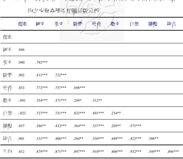 表 4-26  研究對象國中入學創意表現成績與國中階段全學期學業總成績平 均之皮爾森積差相關係數分析  創意  國文  英文  數學  社會  藝文  自然  健體  綜合  創意  國文  .046           英文  .040  .782***          數學  .002  .811***  .722***         社會  .033  .772***  .757***  .698***        藝文  -.091  .354***  .371***  .249*  .312