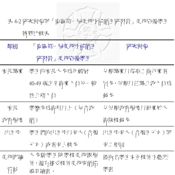 表 4-2 研究對象與「東區第一屆美術才能師生研習營」美術資優學生  特質比較表  類別  「東區第一屆美術才能師生 研習營」美術資優學生  研究對象  家長職業  學生的家長大多為年齡層 40-49 歲之半專業人員及一般 性公務人員  父親職業以從事工商行業者 居多，母親以任職公教人員為最多  家長  教育程度  學歷多為專科以上（包含教師）  父母親教育程度以畢業於大專院校最多  出生序  學生們的出生序以老大（含獨 子女）或者老么較多  出生序老大（含獨生子女）與老二相同  美術訓練 背景  大多數學