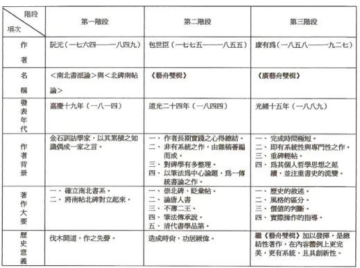 表 1：清代碑學理論分期表 1 現在所謂民間書法，筆者認為應是其風氣的持續延伸與發展。民間書法的 提出與定義，現今還是不斷地被爭議著，馬嘯在《書法人文──民間書法》 中提到了一個時間定位的問題：經過秦、漢、魏、晉、南北朝的大盛，從 隋代過度到唐代，民間書法已至尾聲。 2 也就是說，民間書法的借鑑，從書 法史來說，似乎是有個時間脈絡的。其字體和書體上都處於過渡階段，如 秦漢簡牘帛書、魏晉六朝碑版，跨越多朝代的敦煌遺書，甚至今已不再傳 世的邊塞文字遺書，介於篆書和隸書、隸書和楷書、章草和今草……之間， 風格或介