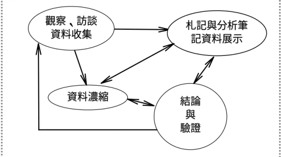 圖 3-9 互動模式分析示意圖（資料整理自：陳向明，2002） 