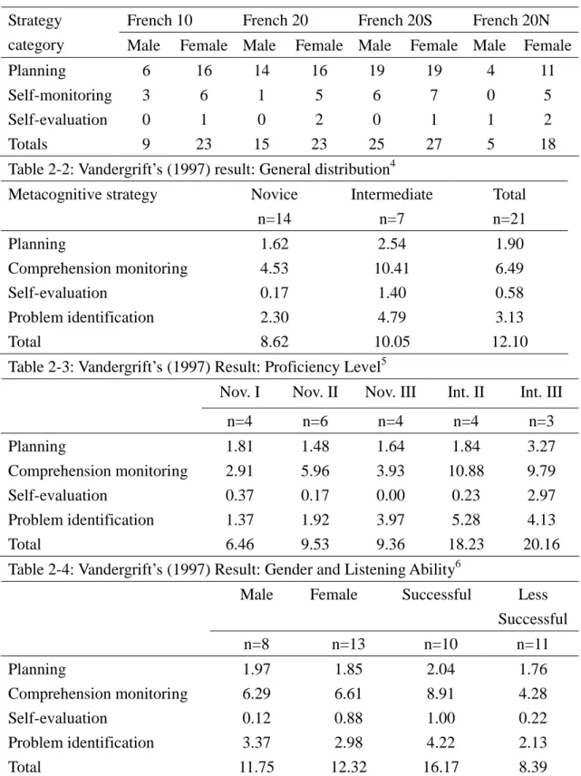 Table 2-1: Vandergrift’s (1996) Result of Metacognitive Strategy Use 3