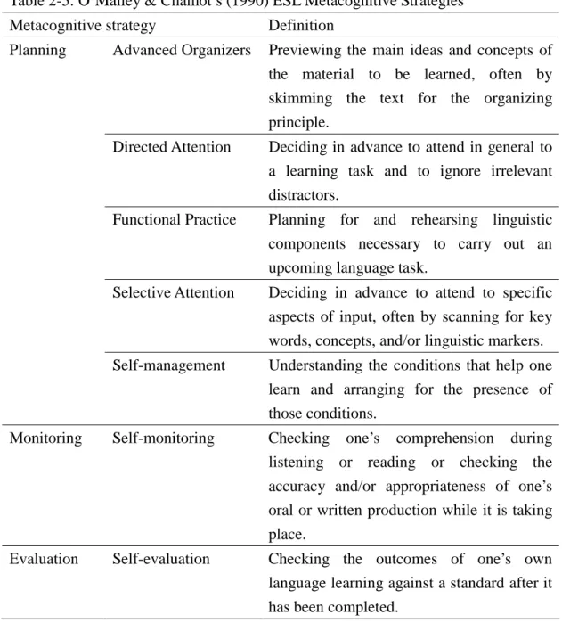 Table 2-5: O’Malley &amp; Chamot’s (1990) ESL Metacognitive Strategies 8 Metacognitive strategy  Definition 