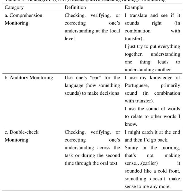 Table 2-9 illustrates the second category, Monitoring, which is composed of  Comprehension Monitoring, Auditory Monitoring, and Double-check Monitoring