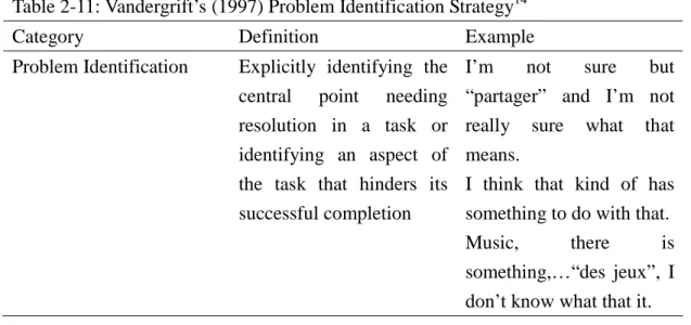 Table 2-11 is the last category, Problem Identification. Listeners are aware of  their deficiency in the listening passage or their comprehension problems or  difficulties they encounter in completing the listening task