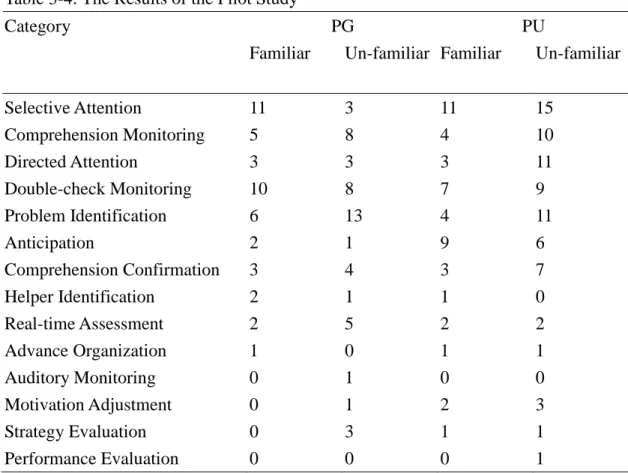 Table 3-4: The Results of the Pilot Study 