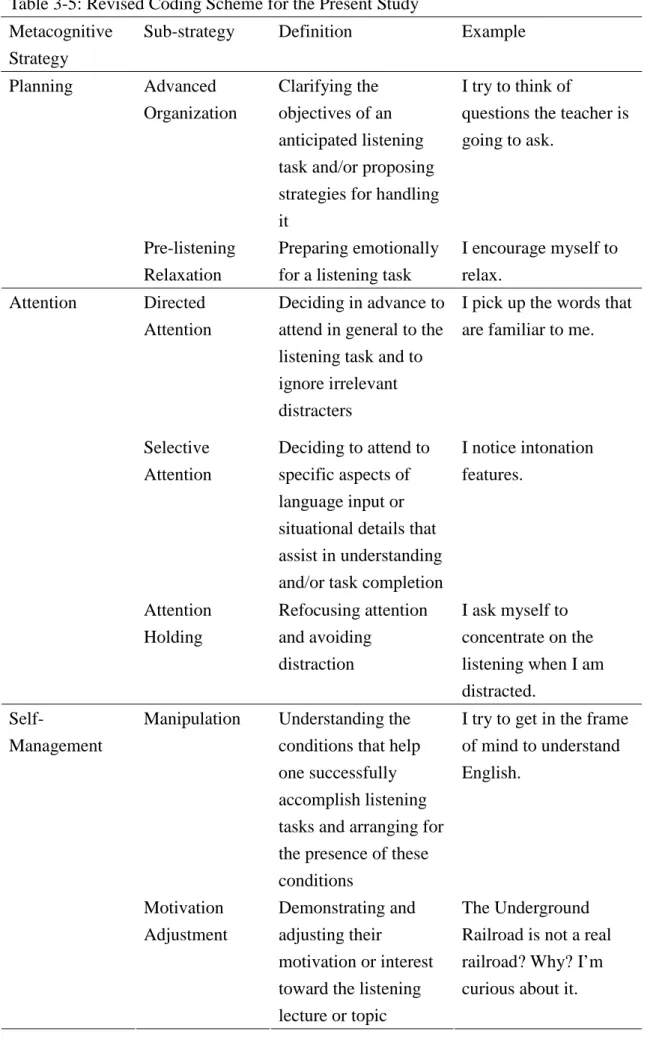 Table 3-5: Revised Coding Scheme for the Present Study  Metacognitive  