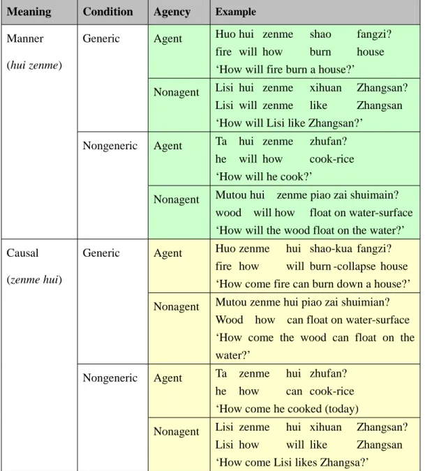 Table 2-1. Classification of the Meanings of Zenme with Hui Meaning Condition Agency Example