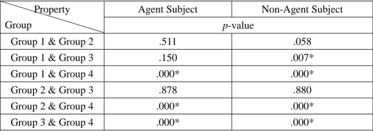 Table 4-4. Subjects’ Performance on Zenme Questions Concerning Agentivity Between Groups