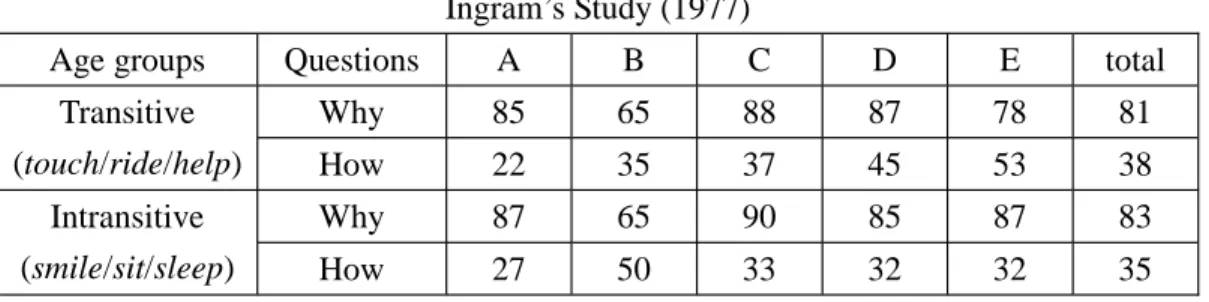 Table 4-5. The Percent of Correct Responses to Why and How Questions in Tyack and Ingram’s Study (1977)