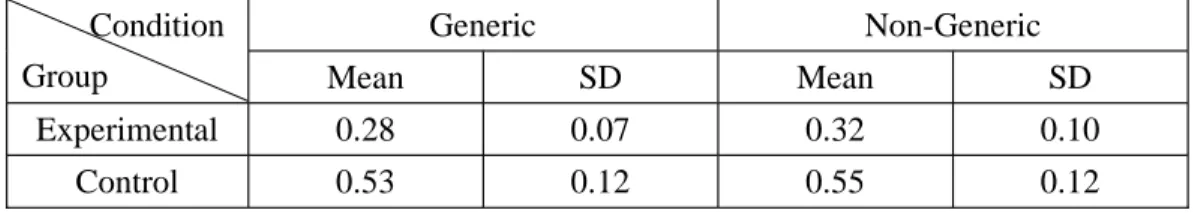 Table 4-6. Subjects’ Performance on Zenme Questions Regarding Genericity