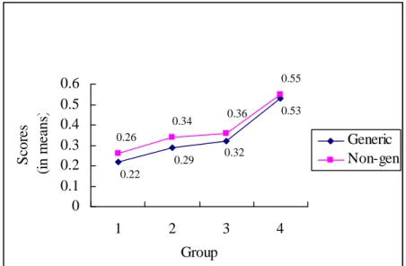 Figure 4-3. Developmental Curve of the Subjects' Acquisition of Zenme Questions in (non)Generic Conditions