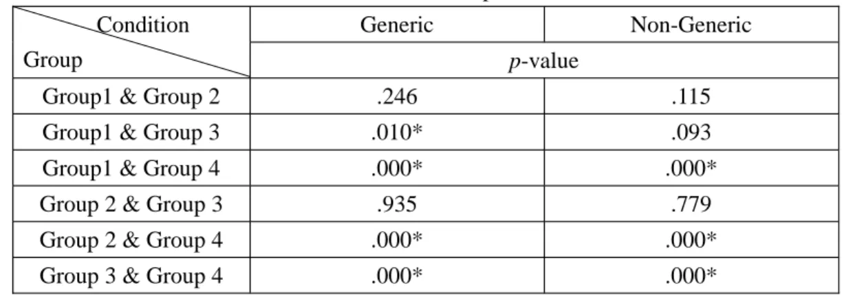 Table 4-7. Subjects’ Performance on Zenme Questions Concerning Genericity Between Groups