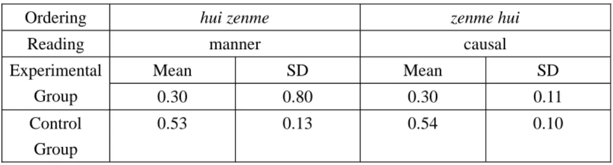 Table 4-1. Subjects’ Correct Performance on the Two Tasks 1
