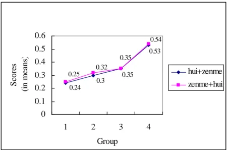 Figure 4-1. Developmental Tendency of Hui Zenme and Zenme Hui