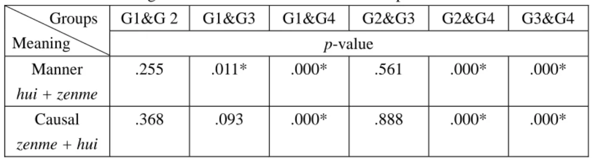 Table 4-2. Significances Difference Between Groups on the Two Tasks G1&amp;G 2 G1&amp;G3 G1&amp;G4 G2&amp;G3 G2&amp;G4 G3&amp;G4        Groups Meaning p-value Manner hui + zenme .255 .011* .000* .561 .000* .000* Causal zenme + hui .368 .093 .000* .888 .000