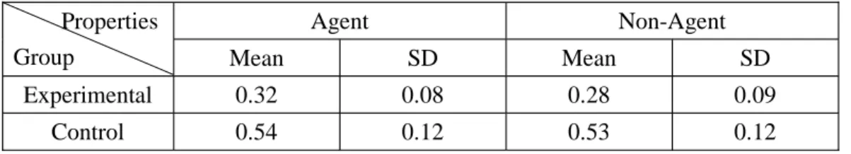 Table 4-3. Subjects’ Performance on Zenme Questions Regarding agency