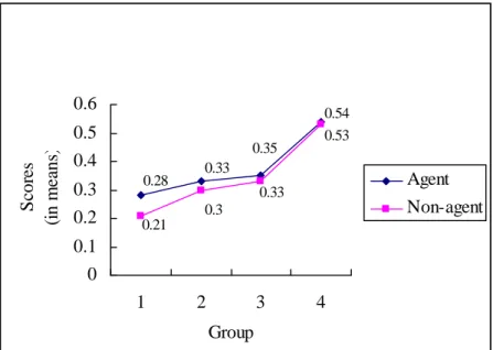 Figure 4-2. Developmental Curve of the Subjects' Acquisition of Manner and Causal Questions with (non)Agent Subjects