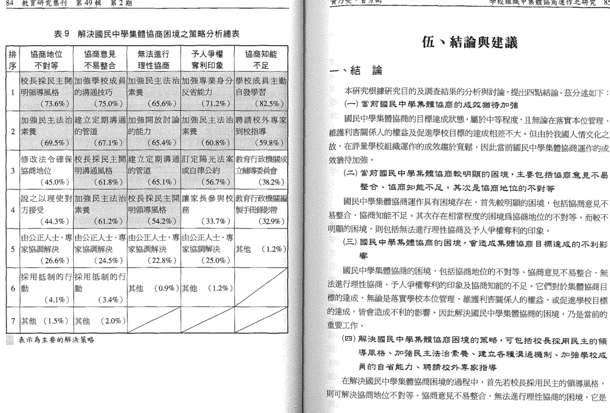 表 9 解決國民中學集體協商困境之策略分析總表 由公正人士、專|由公正人士、專 i 由公正人士、專|由公正人士、專 5 I家協調解決 l家協調解決 1家協調解決 j 家協調解決 i其他 (26.6%) 1 (24.5%) 1 (22.8%) I (25.0%) 採用抵制的行!採用抵制的行! 61動 i動 |其他 (0.9%) I其他 0.2% ) (4.1%) I (3.4%)84 教育研究集刊第 49 輯第 2 期m序12修改法令確保3I協商地位( 45.0%)說之以理使對4111接受(44.3% ) 7