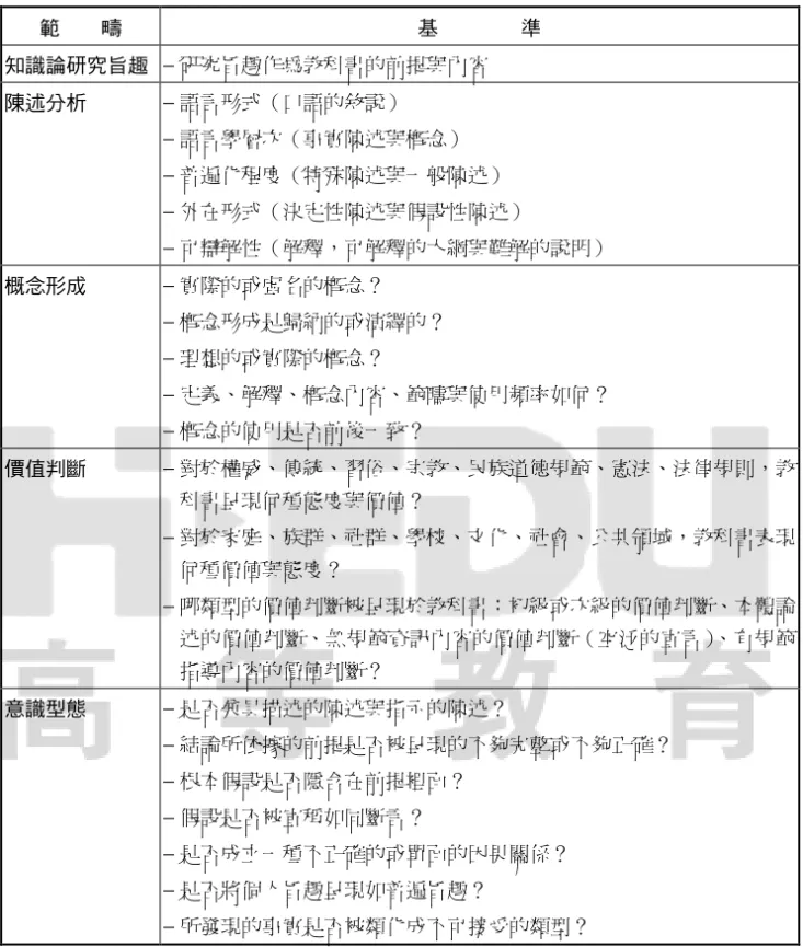 表 1  教科書研究的知識論範疇及其基準  範    疇  基        準  知識論研究旨趣  − 研究旨趣作為教科書的前提與內容  陳述分析  − 語言形式（口語的敘說）  − 語言學層次（事實陳述與概念）    − 普遍化程度（特殊陳述與一般陳述）    − 外在形式（決定性陳述與假設性陳述）  − 可辯解性（解釋，可解釋的大綱與難解的說明）  概念形成  − 實際的或虛名的概念？  − 概念形成是歸納的或演繹的？  − 理想的或實際的概念？    − 定義、解釋、概念內容、範疇與使用頻率如何？ 