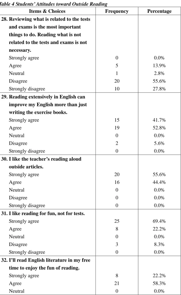 Table 4 Students’ Attitudes toward Outside Reading 