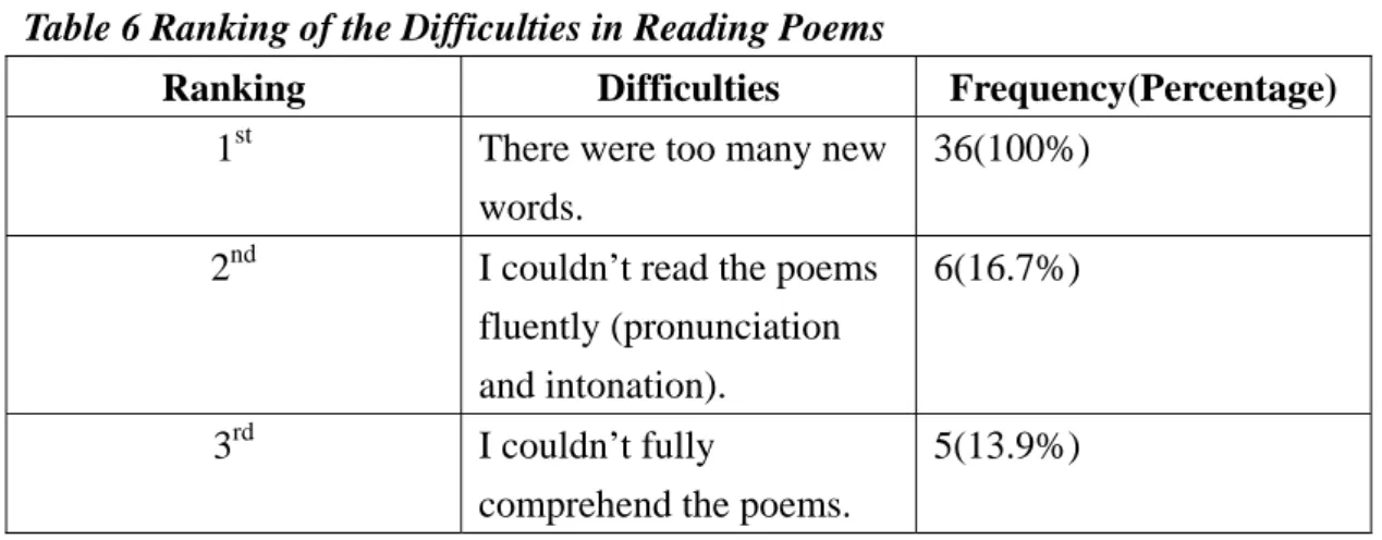 Table 6 Ranking of the Difficulties in Reading Poems 