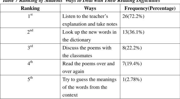 Table 7 Ranking of Students’ Ways to Deal with Their Reading Difficulties 