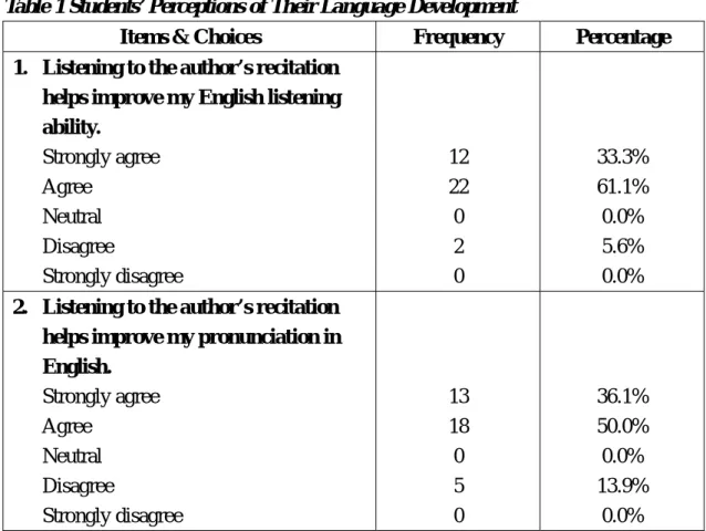 Table 1 Students’ Perceptions of Their Language Development 