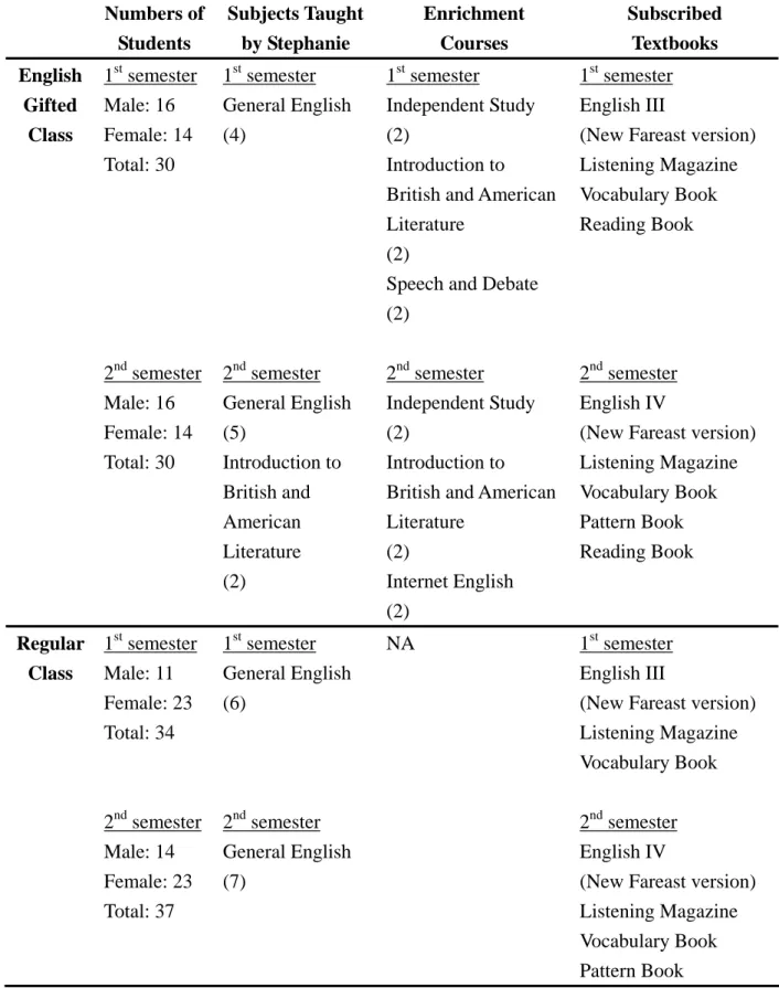 Table 3-1 Background information of both the English gifted and the regular classes  Numbers of  Students  Subjects Taught by Stephanie  Enrichment Courses  Subscribed Textbooks  English  Gifted  Class  1 st  semester Male: 16 Female: 14  Total: 30  2 nd  