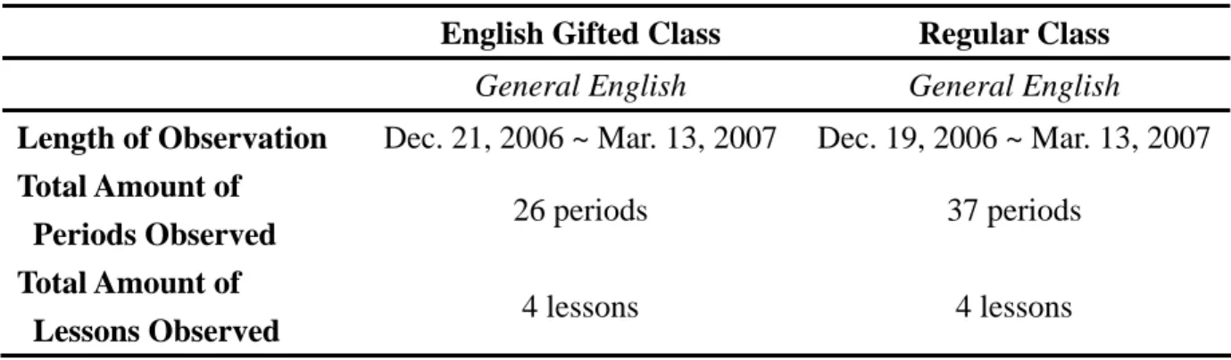 Table 3-2 The classroom observation schedule 