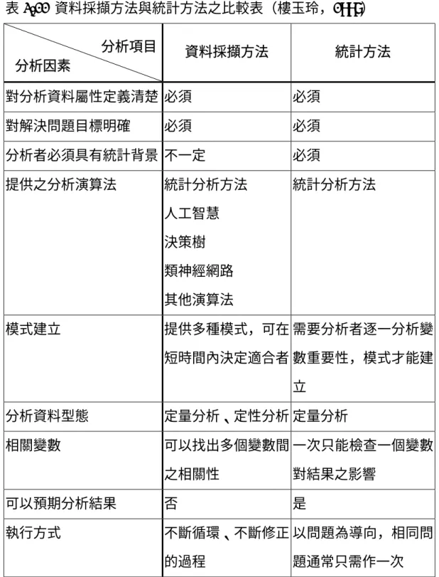 表 2-11  資料採擷方法與統計方法之比較表（樓玉玲，1998）  資料採擷方法  統計方法  對分析資料屬性定義清楚  必須  必須  對解決問題目標明確  必須  必須  分析者必須具有統計背景  不一定  必須  提供之分析演算法  統計分析方法  人工智慧  決策樹  類神經網路  其他演算法  統計分析方法  模式建立  提供多種模式，可在 短時間內決定適合者  需要分析者逐一分析變數重要性，模式才能建 立  分析資料型態  定量分析、定性分析 定量分析  相關變數  可以找出多個變數間 之相關