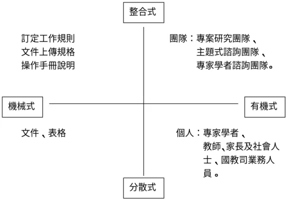 圖 2-3 知識建構及維持模式  (Bonara, E.A &amp; Revang，1991) 