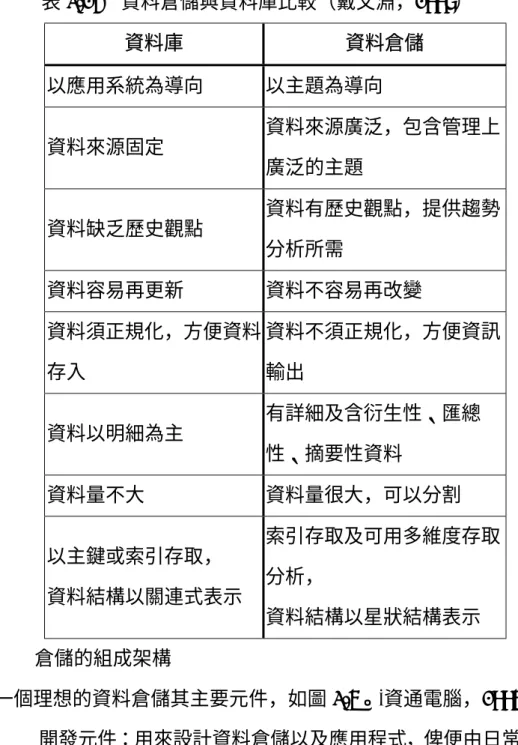 表 2-15  資料倉儲與資料庫比較（戴文淵，1998）  資料庫  資料倉儲  以應用系統為導向  以主題為導向  資料來源固定  資料來源廣泛，包含管理上 廣泛的主題  資料缺乏歷史觀點  資料有歷史觀點，提供趨勢 分析所需  資料容易再更新  資料不容易再改變  資料須正規化，方便資料 存入  資料不須正規化，方便資訊輸出  資料以明細為主  有詳細及含衍生性、匯總 性、摘要性資料  資料量不大  資料量很大，可以分割  以主鍵或索引存取，  資料結構以關連式表示  索引存取及可用多維度存取分析，  