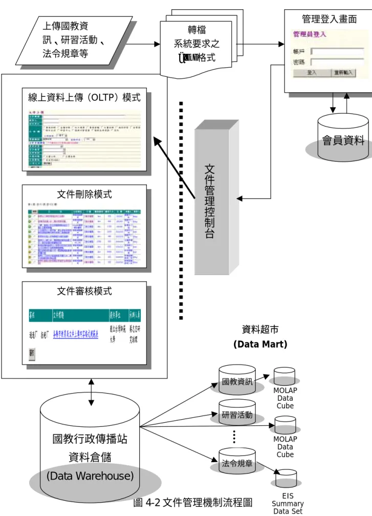 圖 4-2 文件管理機制流程圖  系統之會員資料庫 轉檔 系統要求之 html 格式 管理登入畫面 上傳國教資訊、研習活動、法令規章等 資料超市 (Data Mart) MOLAP Data Cube Summary EIS  Data Set MOLAP Data Cube 國教行政傳播站 資料倉儲 (Data Warehouse) 法令規章 研習活動 國教資訊 會員資料線上資料上傳（OLTP）模式文件刪除模式 文件審核模式 文件管理控制台…