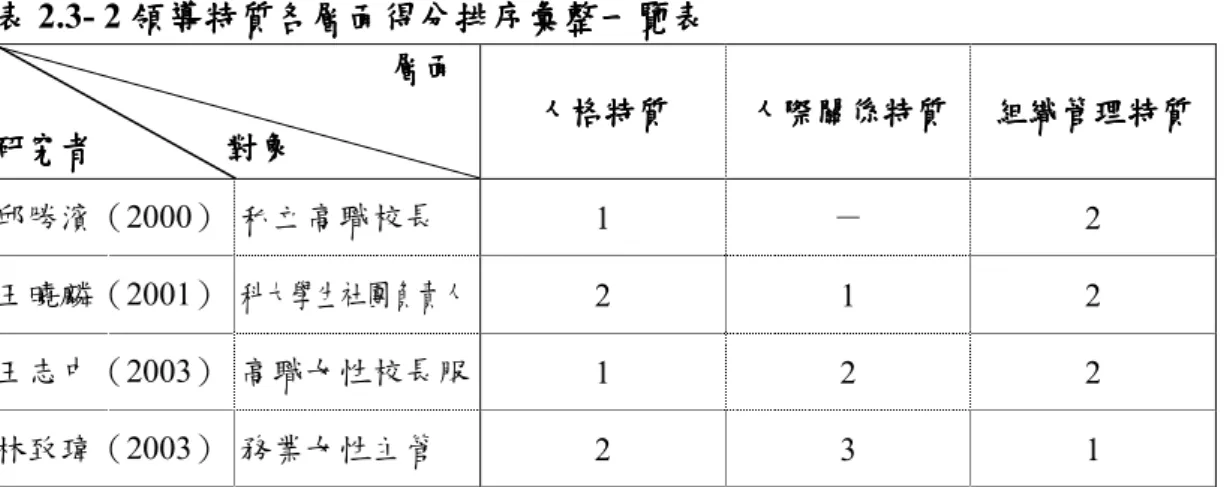 表 表 表 表 2.3- 2 領導特質各層面領導特質各層面 領導特質各層面得分排序彙整一覽表領導特質各層面得分排序彙整一覽表 得分排序彙整一覽表 得分排序彙整一覽表 層面層面層面 層面  研研研 研究者究者 究者                對象究者對象 對象 對象 人格特質 人格特質人格特質 人格特質  人際關係人際關係人際關係 人際關係特質特質特質 特質  組織管理 組織管理特質組織管理組織管理特質 特質 特質 邱勝濱（2000）  私立高職校長  1  －  2  王曉麟（2001）  科大學生社團