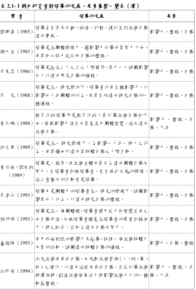 表 表表 表 2.1- 1 國內研究者對領導的定義國內研究者對領導的定義國內研究者對領導的定義 國內研究者對領導的定義、、、 、要素要素要素 要素彙整一覽表 彙整一覽表（彙整一覽表彙整一覽表（（ （續續續 續））） ）  學學學 學  者者者 者  領導的定義領導的定義領導的定義 領導的定義  要素要素要素 要素  劉興漢（1985）  領導含有率先示範、啟迪、訓教、誘引直到組織目標 達成實現。  影響力、歷程、目標  謝文全（1985）  領導是在團體情境中，藉影響力引導成員努力方向， 使其同心協力赴共同